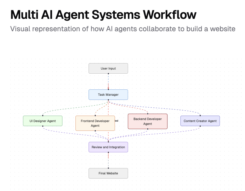 Flowchart of a Multi AI Agent System showing collaboration between UI designer, frontend and backend developers, and content creator agents in website development.